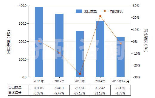 2011-2015年9月中國獸用疫苗(HS30023000)出口量及增速統(tǒng)計(jì)